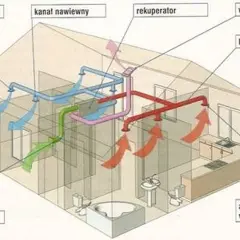 Schemat instalacji wentylacyjnej w domu: nawiew świeżego powietrza (niebieskie strzałki) i wywiew zużytego (czerwone strzałki) przez rekuperator.