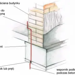 Schemat uziomu fundamentowego: przewód biegnie od fundamentu do połączenia z szyną wyrównawczą przy ścianie budynku.