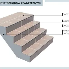 Jak układać płytki na schodach zewnętrznych - praktyczny poradnik krok po kroku