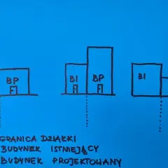 Ilustracja pokazuje trzy pary budynków (istniejący BI i projektowany BP) oraz ich odległość budynku od granicy działki.