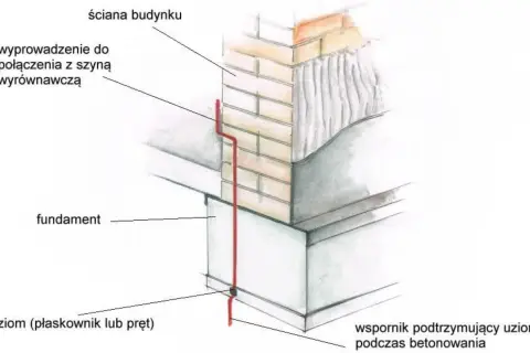 Uziom otokowy biegnie wzdłuż fundamentu budynku, zapewniając bezpieczeństwo.