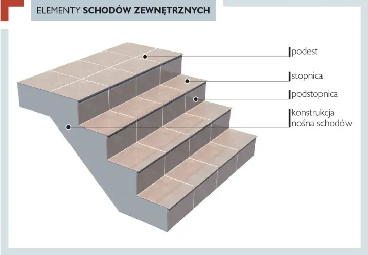 Jak układać płytki na schodach zewnętrznych - praktyczny poradnik krok po kroku