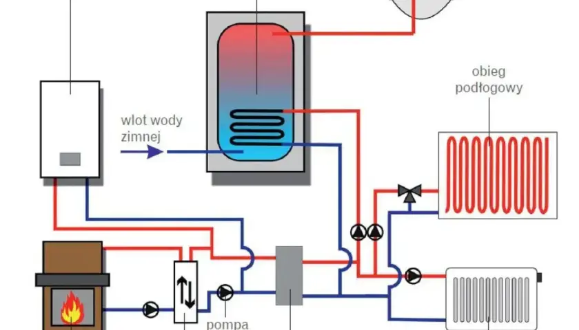 Schemat instalacji CO: kocioł gazowy, kominek, zasobnik CWU, pompa, wymiennik ciepła, sprzęgło hydrauliczne, ogrzewanie podłogowe i grzejniki.