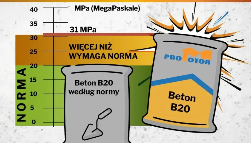 Wykres porównujący klasy betonu. Beton B20 według normy i beton B20 "Pro Motor" przekraczają wymagania.