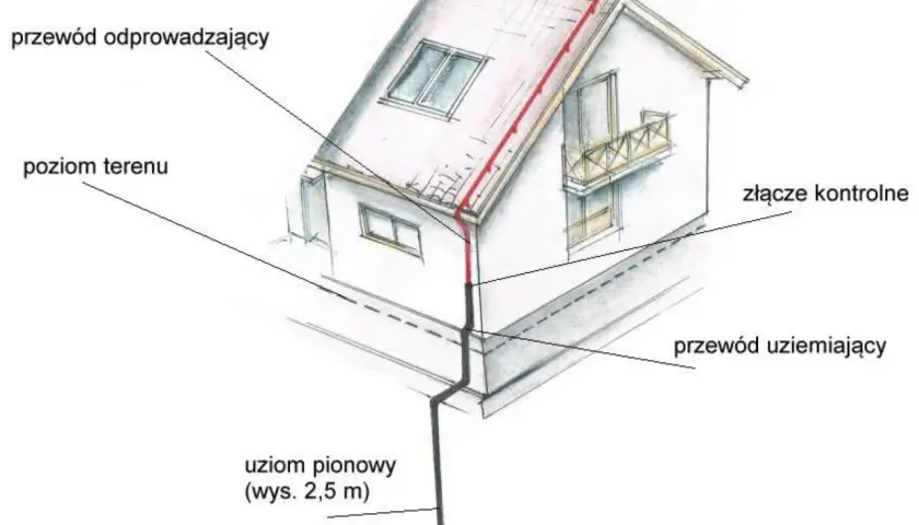 Schemat uziemienia domu: przewód odprowadzający z dachu, złącze kontrolne, przewód uziemiający i uziom pionowy zapewniają bezpieczeństwo.