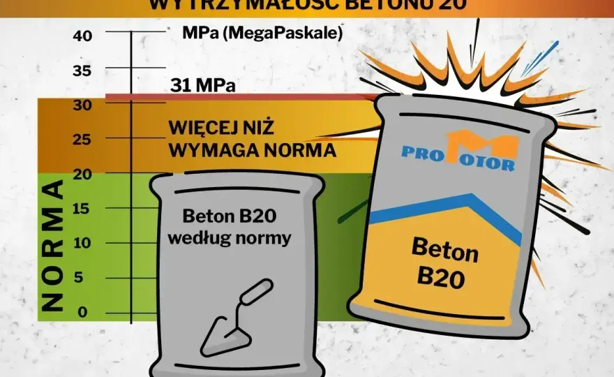 Klasy betonu w domu jednorodzinnym - jak wybrać właściwie