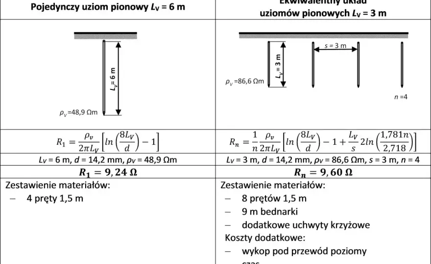 Uziom szpilkowy - kiedy ma sens i jak go wykonać