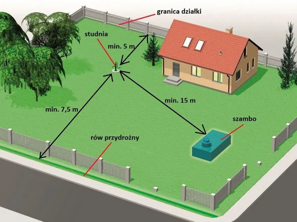 Schemat rozmieszczenia studni na działce. Widać dom, ogrodzenie, szambo i rów przydrożny.