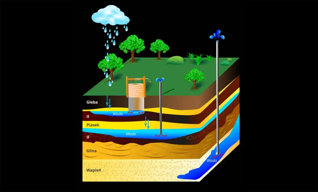 Schemat przedstawia budowę geologiczną terenu z warstwami gleby, piasku, gliny i wapienia. Widoczna jest studnia głębinowa, która wymaga pozwolenia na budowę, oraz sposób pozyskiwania wody.